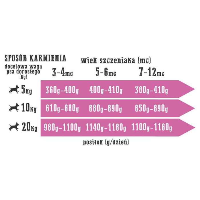 Wiejska Zagroda Mix Smaków dla szczeniąt 12x200g