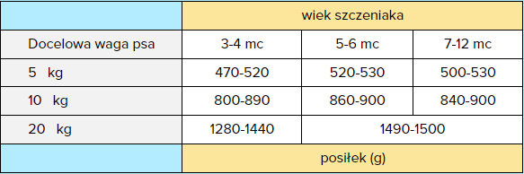 Wiejska zagroda Rybna uczta dla szczeniąt 400g