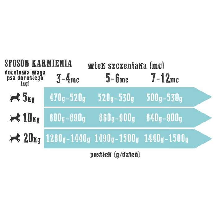 Wiejska zagroda Rybna uczta dla szczeniąt 6x400g