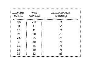 Pan Mięsko Kurczak z królikiem dla kociąt XS 10kg